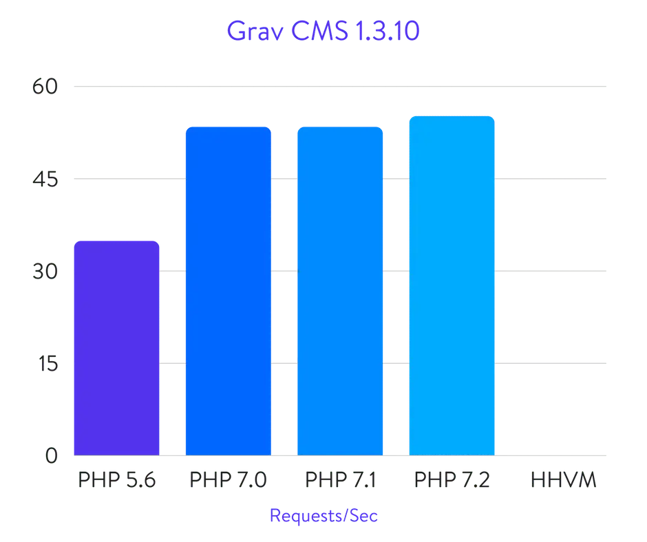 Grav CMS benchmarks