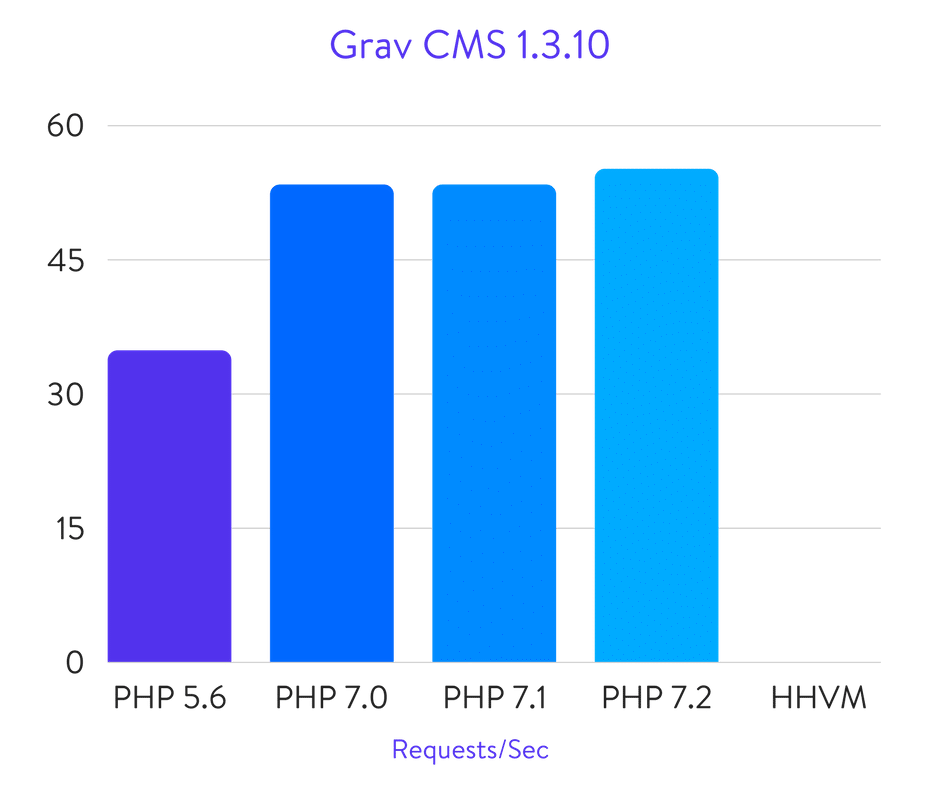 Grav CMS benchmarks
