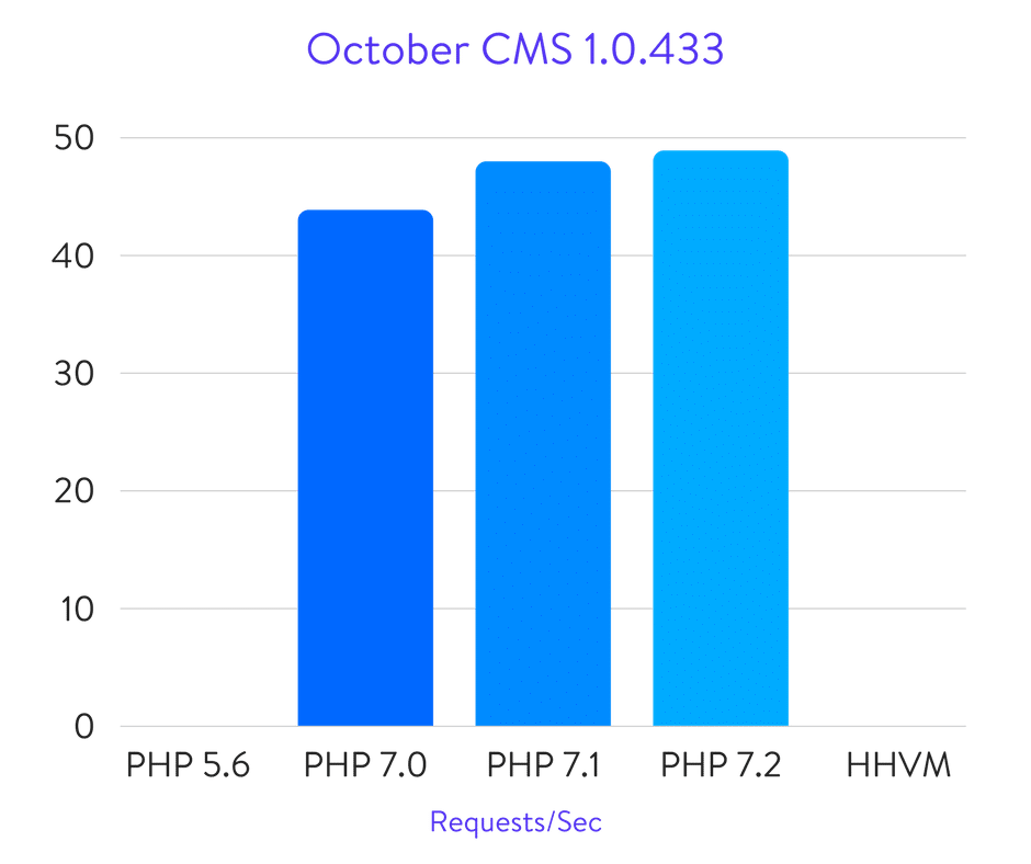 October CMS benchmarks