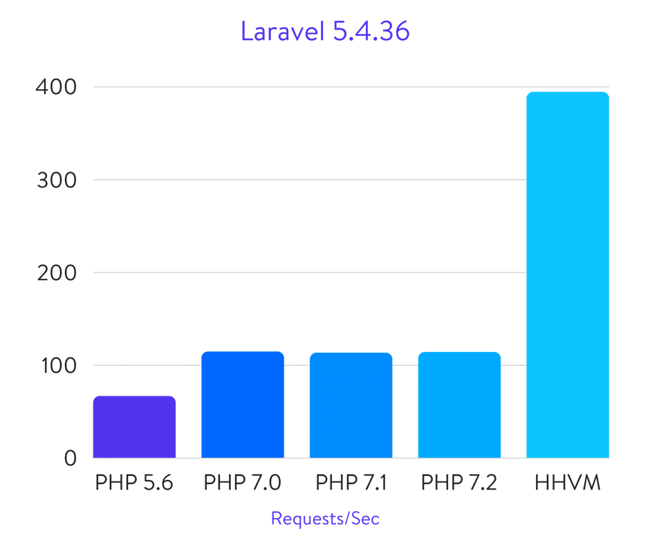 Laravel 5.4.36 benchmarks