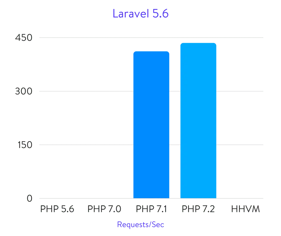 Laravel 5.6 benchmarks