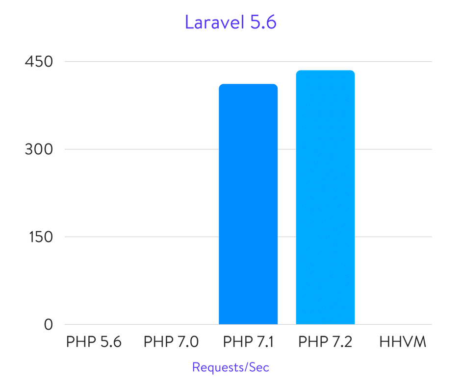 Laravel 5.6 benchmarks