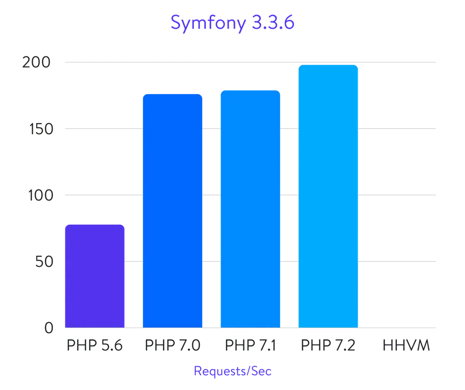 Symfony 3.3.6 benchmarks