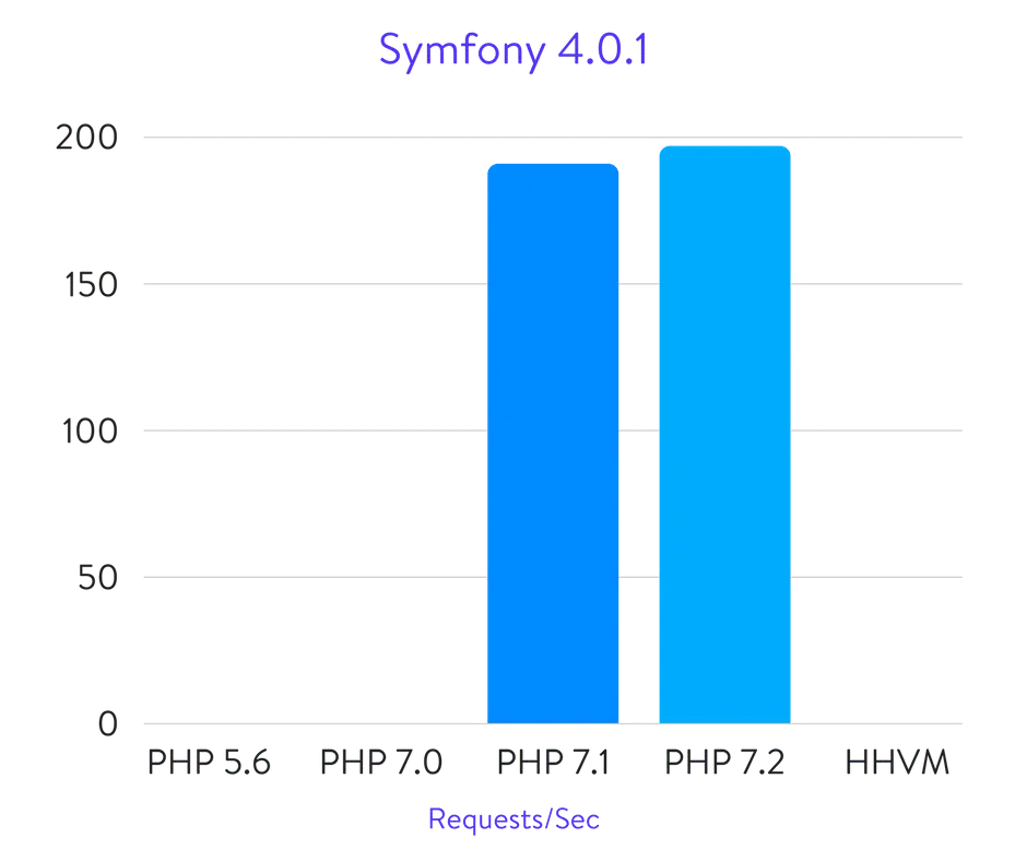 Symfony 4.0.1 benchmarks