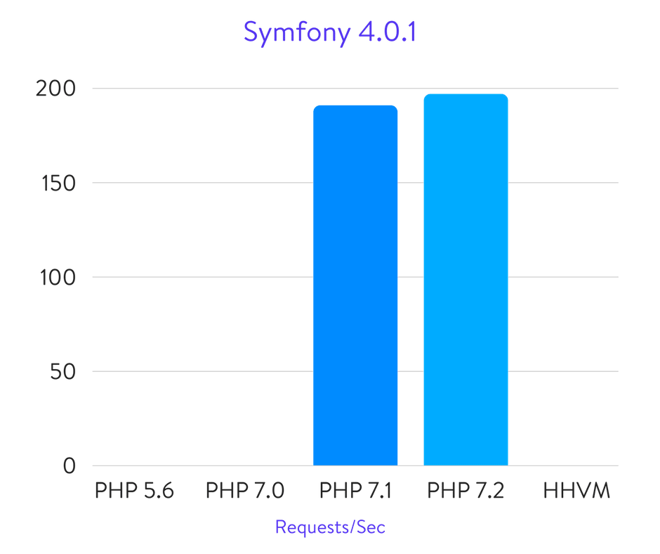 Symfony 4.0.1 benchmarks