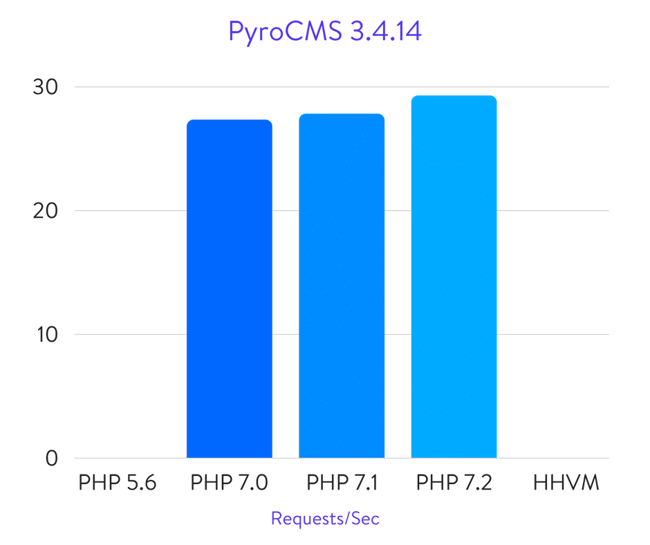 PyroCMS benchmarks