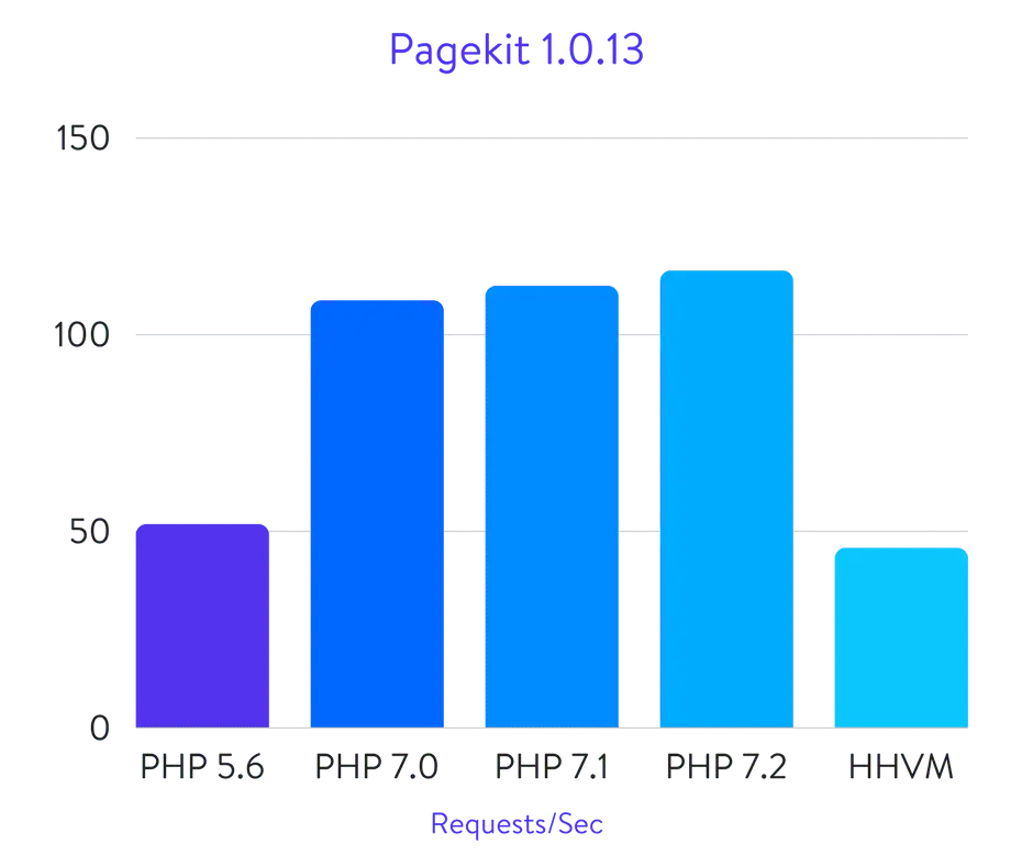 Pagekit benchmarks