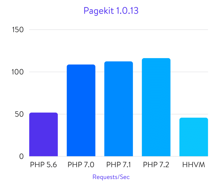 Pagekit benchmarks