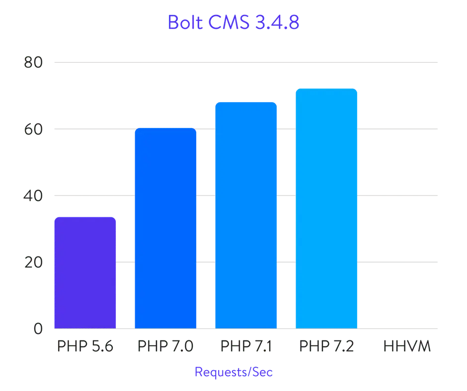 Bolt CMS benchmarks