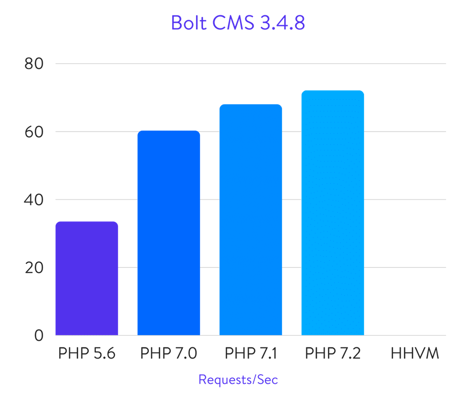 Bolt CMS benchmarks