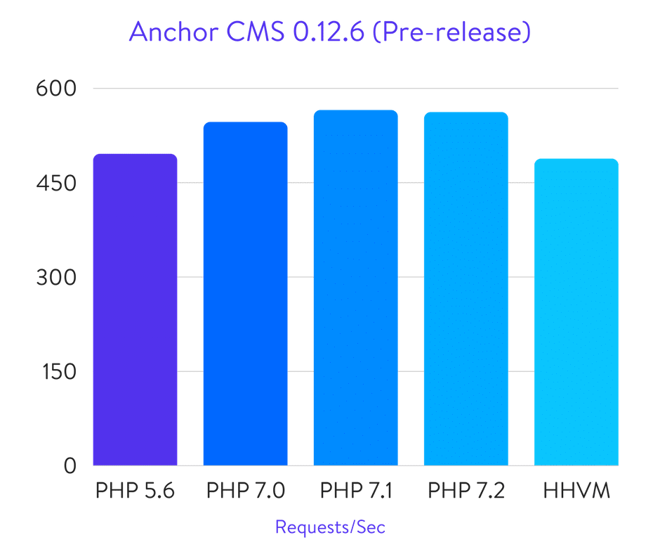 Anchor CMS benchmarks