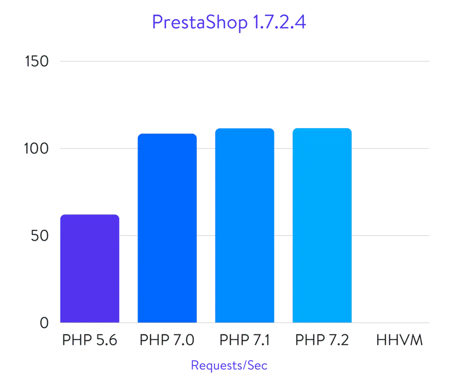 PrestaShop benchmarks
