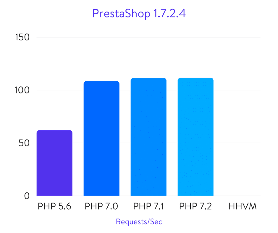 PrestaShop benchmarks