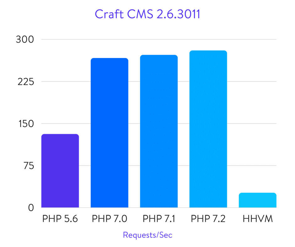 Craft CMS benchmarks