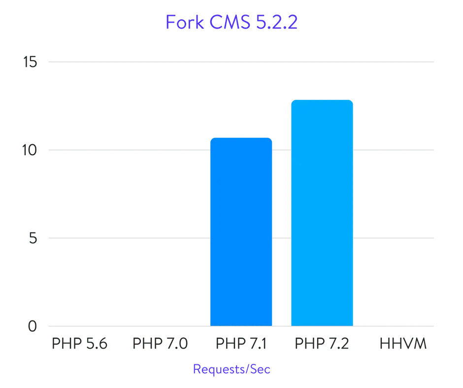 Fork CMS benchmarks