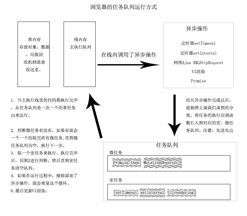 浏览器的任务队列运行方式