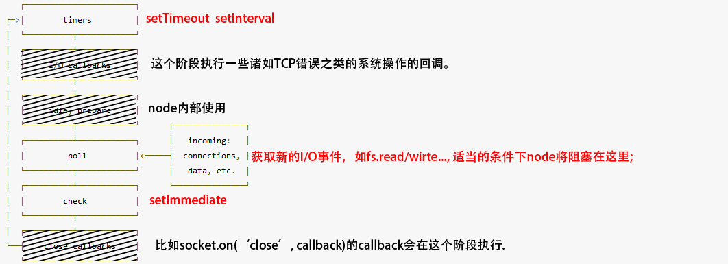 Node.js的事件循环详细分析