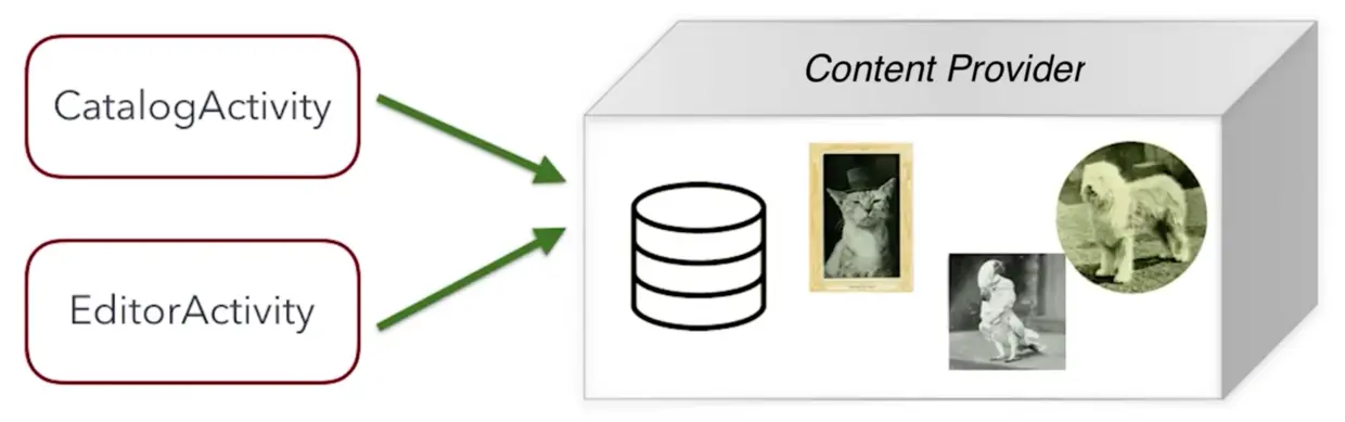 UI 把 Content Providers 看作一个暗箱操作