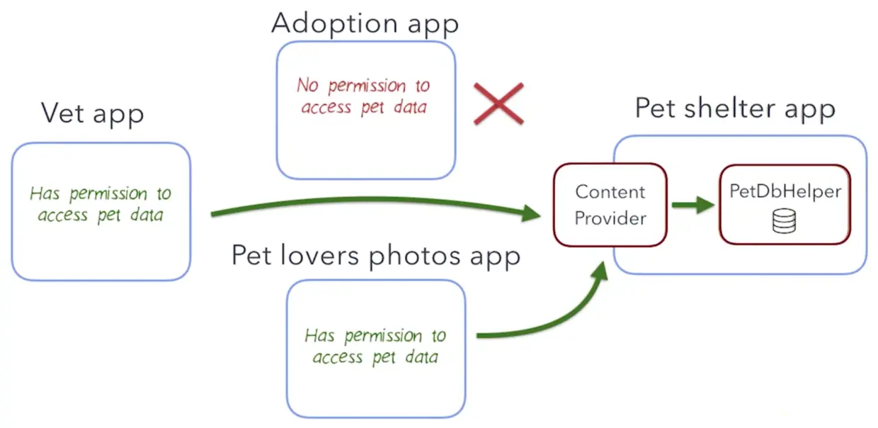 通过 Content Providers 向获得访问权限的应用分享数据