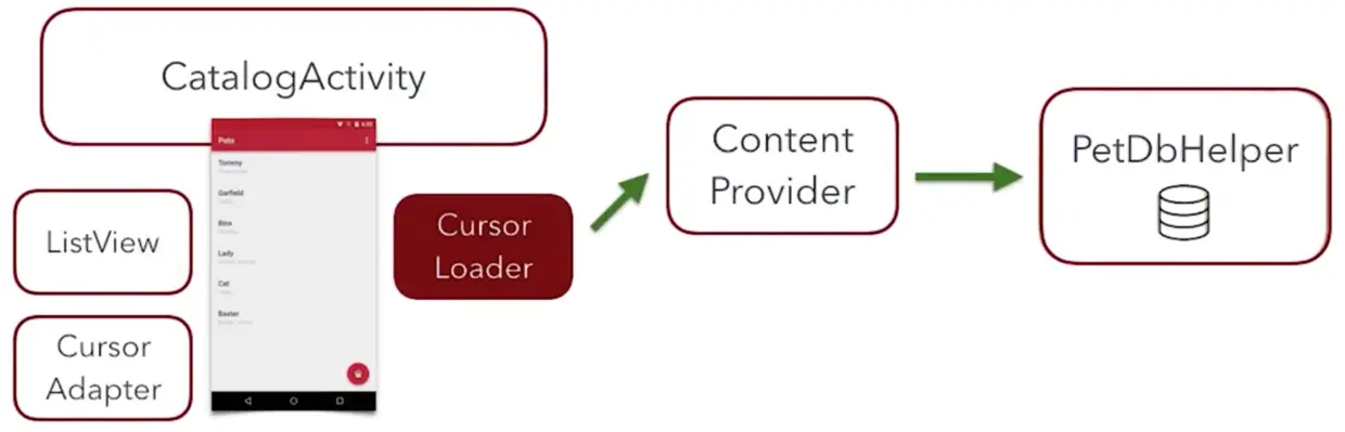 Cursor Loader 需要借助 Content Providers 实现异步查询