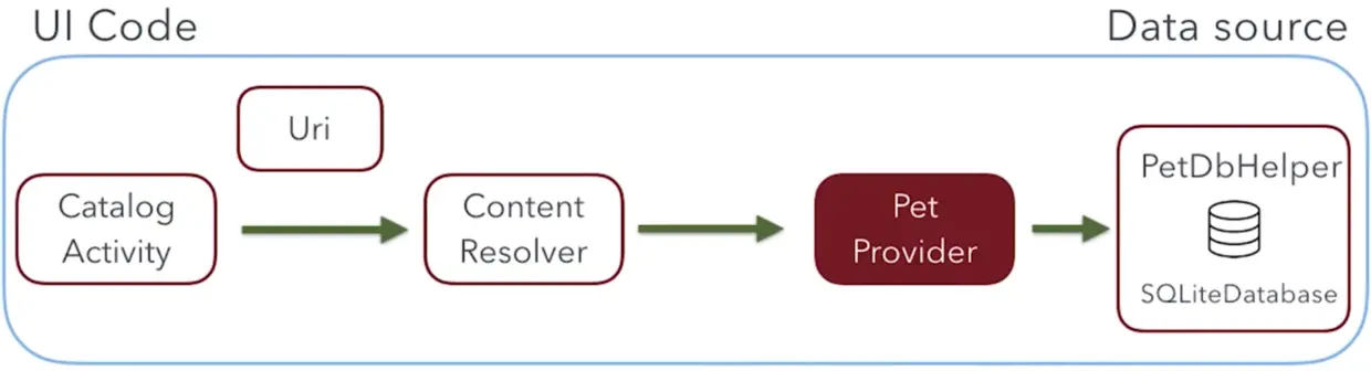 应用通过 Content Providers 访问自身数据