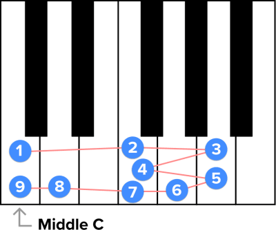 A visual representation of the first nine notes of “Amazing Grace” on a piano