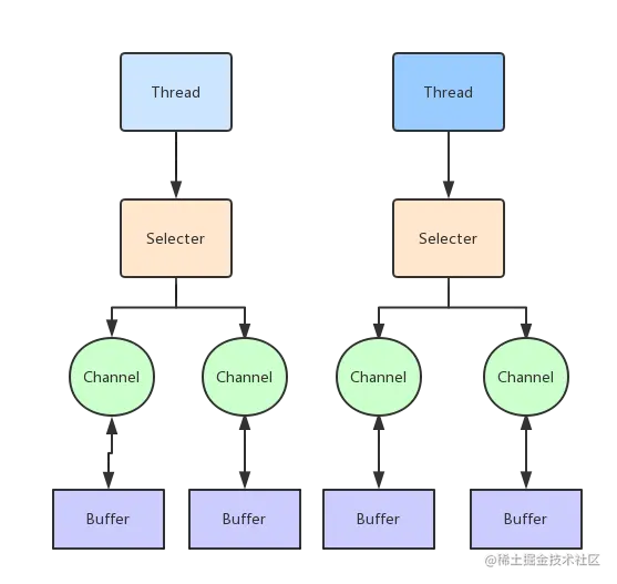 java-nio