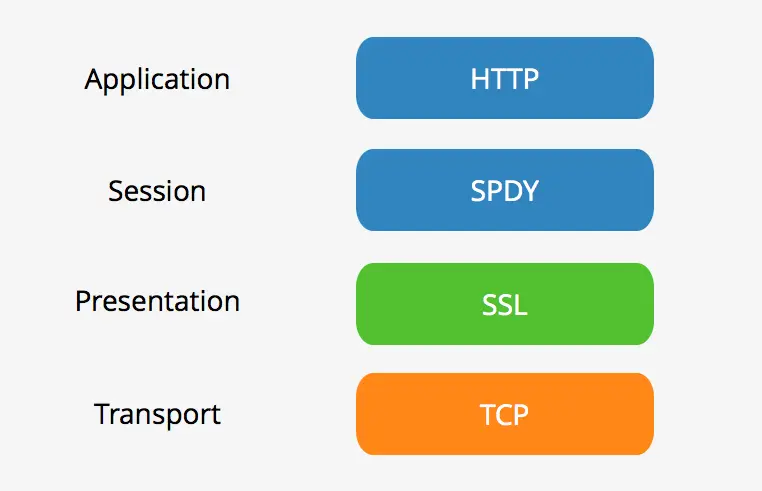spdy