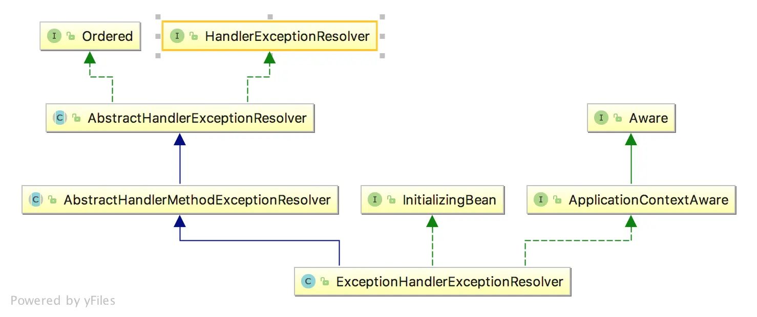 ExceptionHandlerExceptionResolver