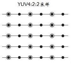 YUV4:2:2