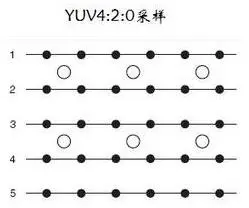 YUV4:2:0