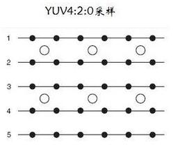 YUV4:2:0