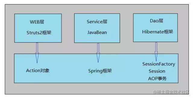 Spring of SSH framework series integrates Hibernate framework - Moment ...