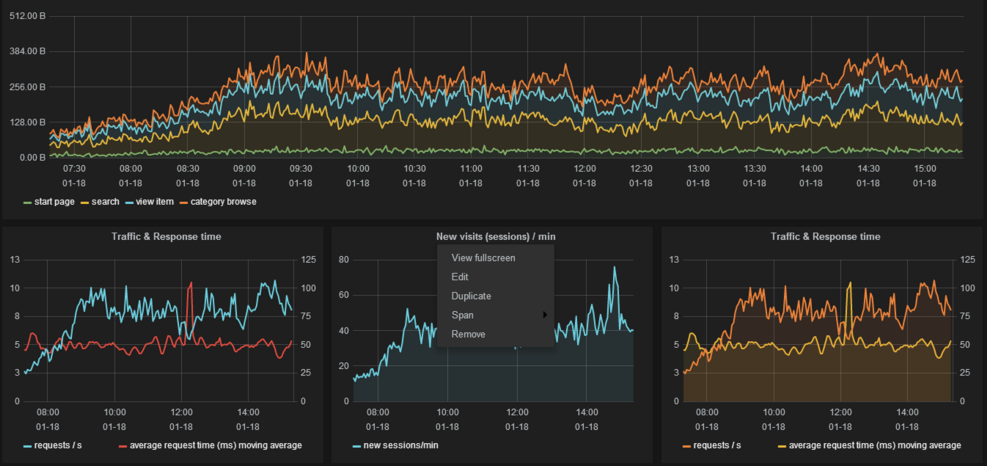 图 4：Grafana 图表