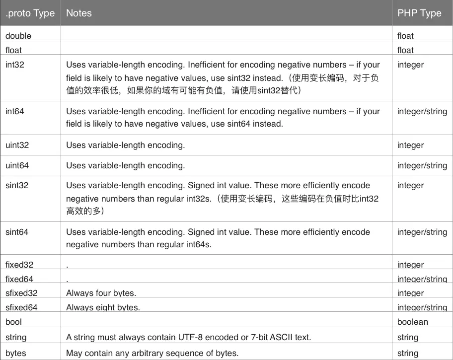 Protobuf数据类型