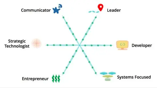 优秀架构师所必须具备的六个特质