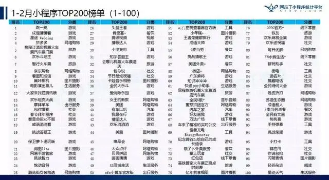 小程序Top200榜单出炉啦，怪不得都说小程序要火！