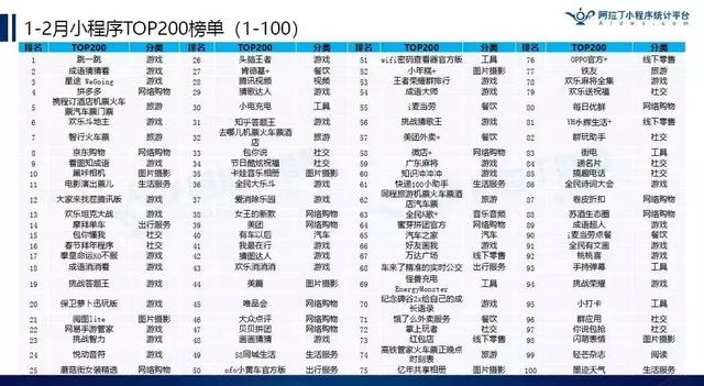 小程序Top200榜单出炉啦，怪不得都说小程序要火！