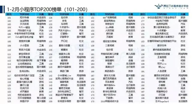 小程序Top200榜单出炉啦，怪不得都说小程序要火！