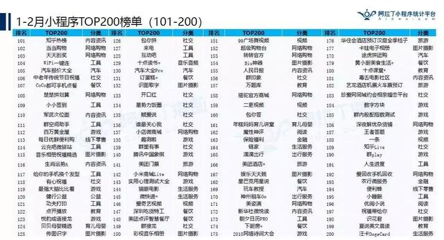 小程序Top200榜单出炉啦，怪不得都说小程序要火！