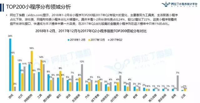 小程序Top200榜单出炉啦，怪不得都说小程序要火！
