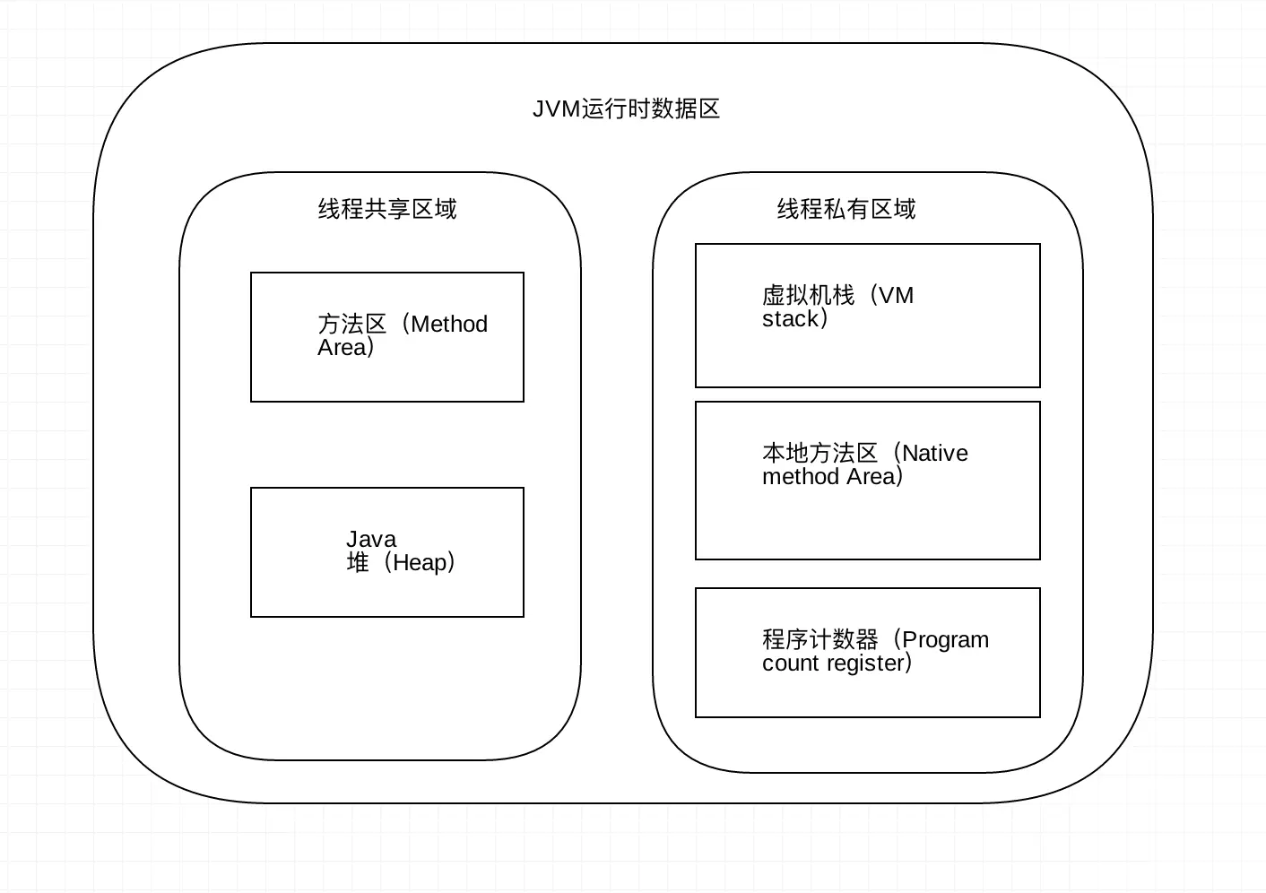 运行时数据区