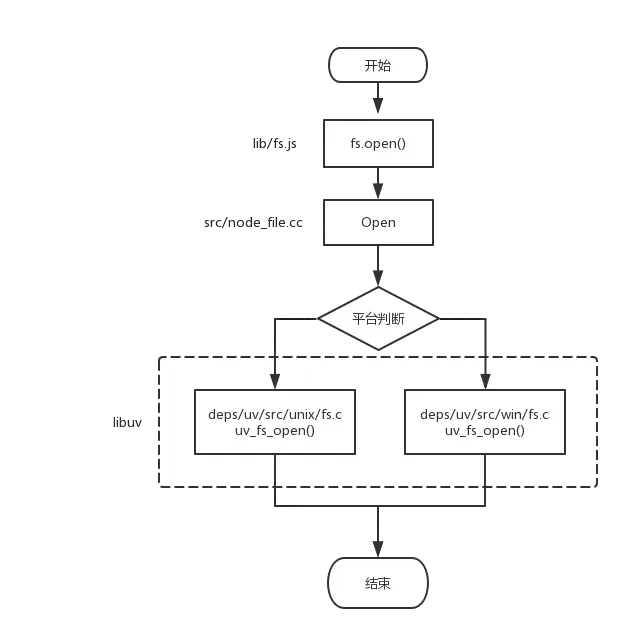 fs.open流程图