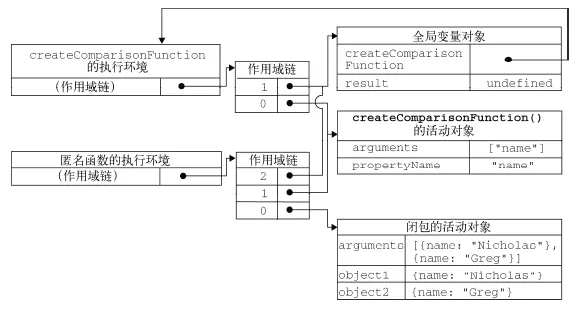 使用闭包时的作用域链