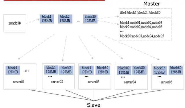 GFS 原理深入浅出