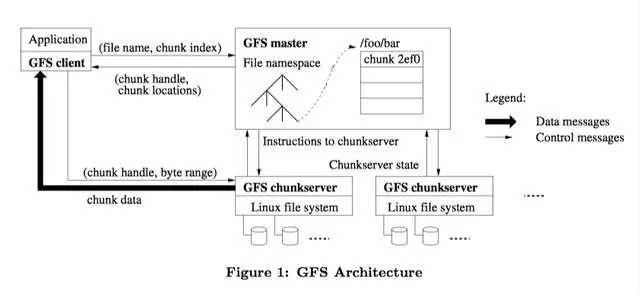 GFS 原理深入浅出