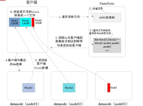 GFS 原理深入浅出