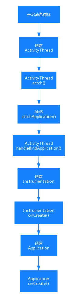 ActivityThread mian函数执行