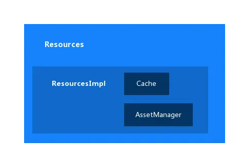 资源装载实现结构图