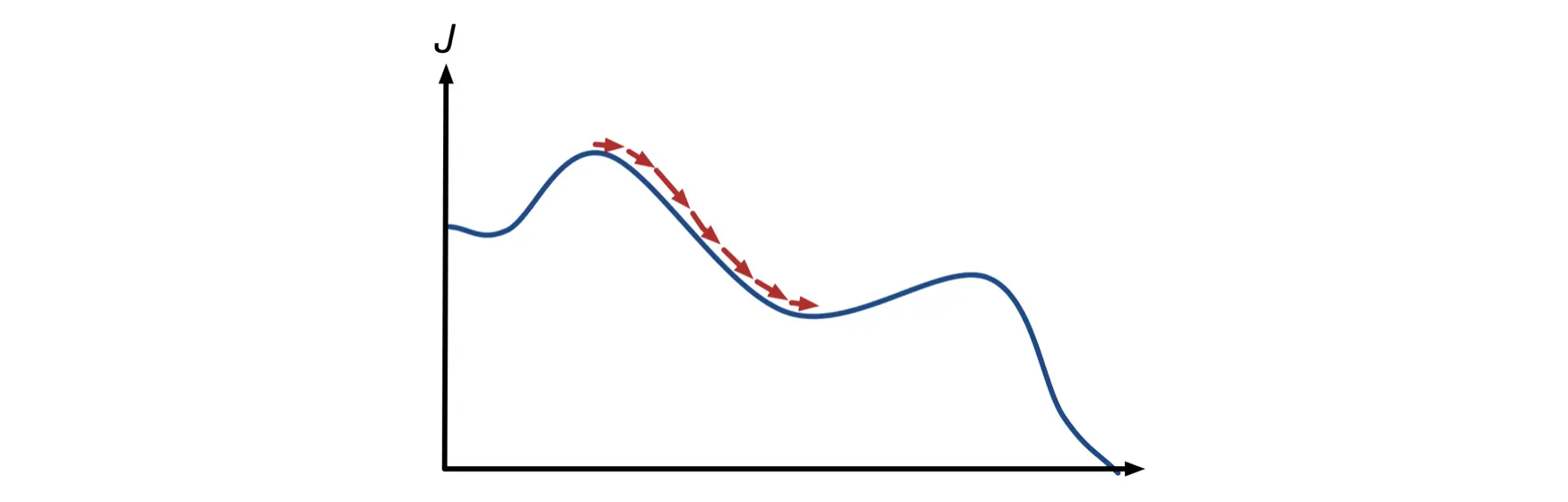 梯度下降的一维情况